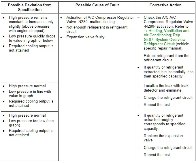 Audi Q5. Specified Values for Refrigerant Circuit Pressures