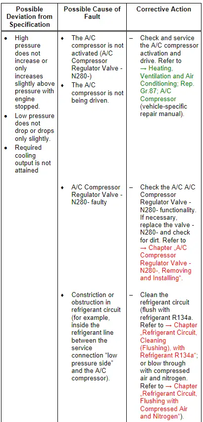 Audi Q5. Specified Values for Refrigerant Circuit Pressures