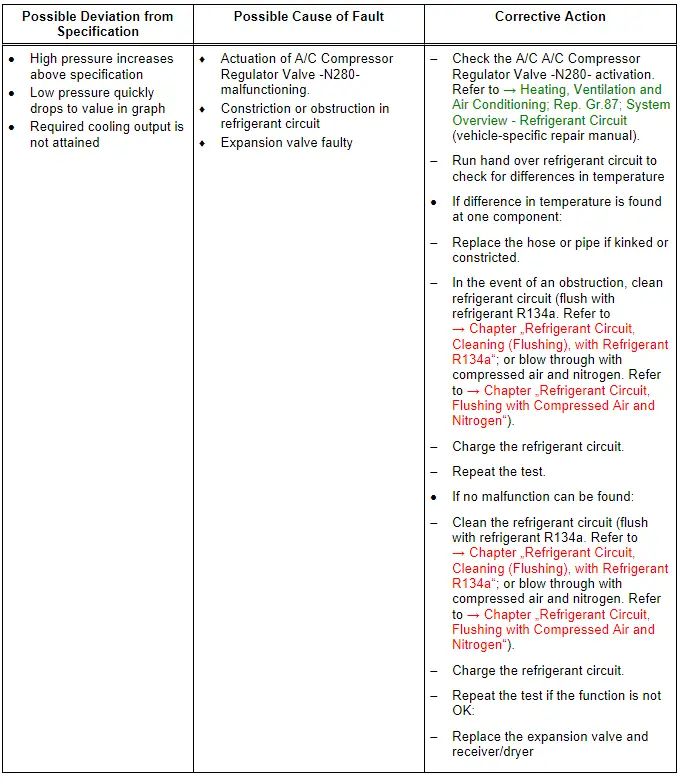 Audi Q5. Specified Values for Refrigerant Circuit Pressures