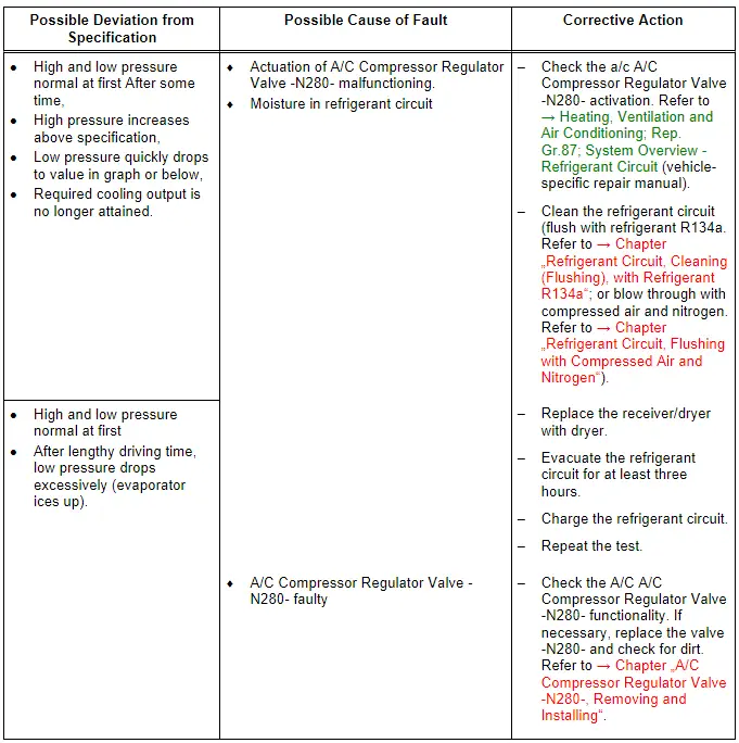 Audi Q5. Specified Values for Refrigerant Circuit Pressures