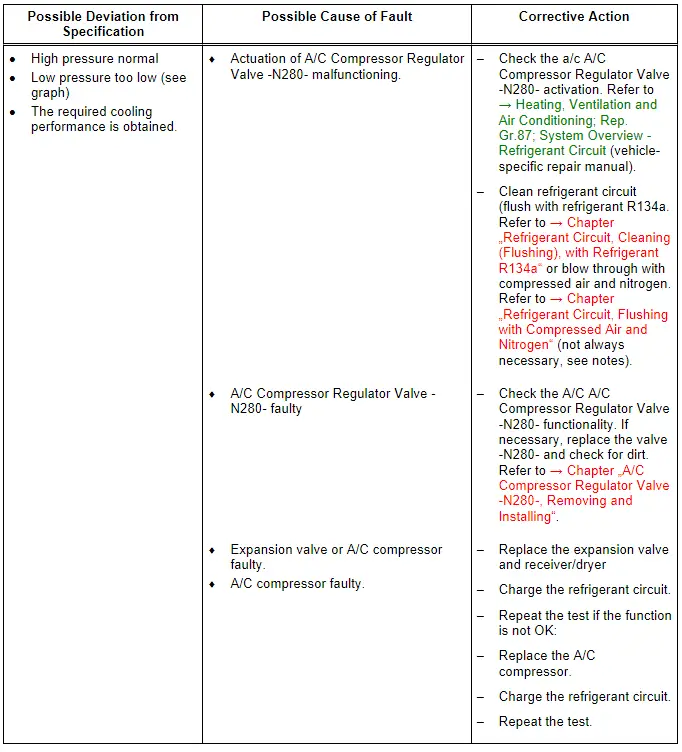 Audi Q5. Specified Values for Refrigerant Circuit Pressures