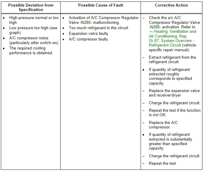 Audi Q5. Specified Values for Refrigerant Circuit Pressures