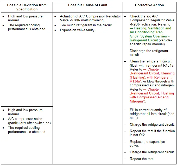 Audi Q5. Specified Values for Refrigerant Circuit Pressures