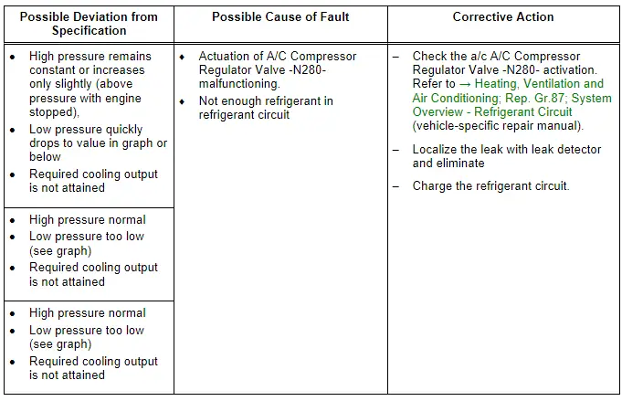 Audi Q5. Specified Values for the Refrigerant Circuit Pressures