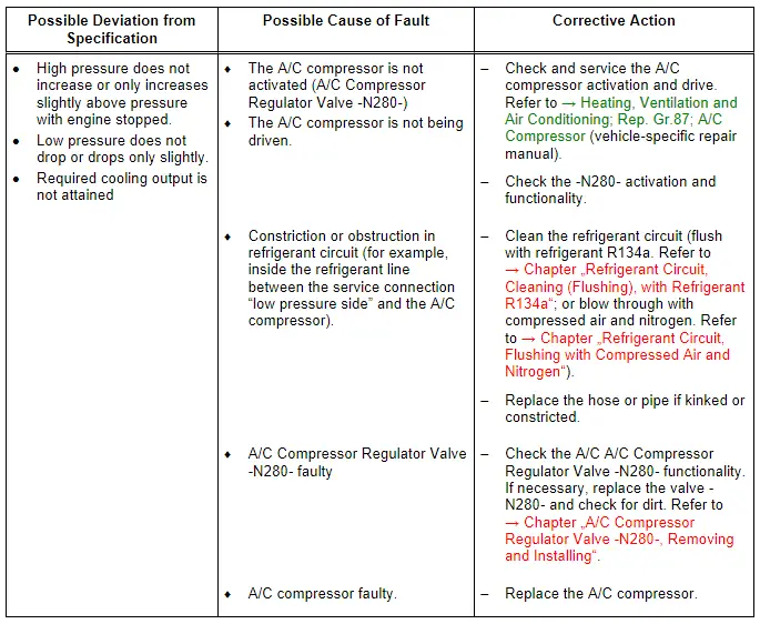 Audi Q5. Specified Values for the Refrigerant Circuit Pressures