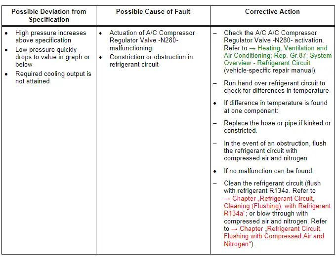 Audi Q5. Specified Values for the Refrigerant Circuit Pressures