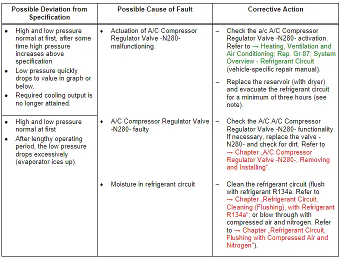 Audi Q5. Specified Values for the Refrigerant Circuit Pressures