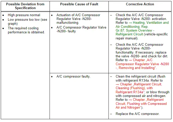 Audi Q5. Specified Values for the Refrigerant Circuit Pressures