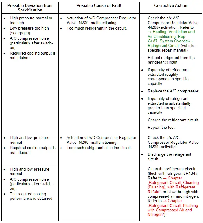 Audi Q5. Specified Values for the Refrigerant Circuit Pressures