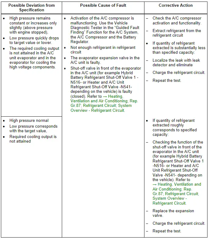 Audi Q5. Specified Values for the Refrigerant Circuit Pressures