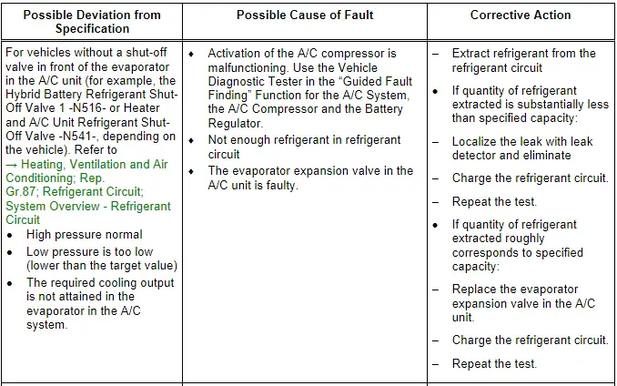 Audi Q5. Specified Values for the Refrigerant Circuit Pressures