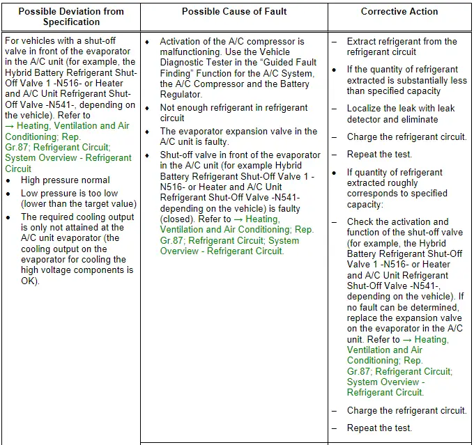 Audi Q5. Specified Values for the Refrigerant Circuit Pressures