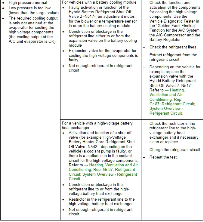 Audi Q5. Specified Values for the Refrigerant Circuit Pressures