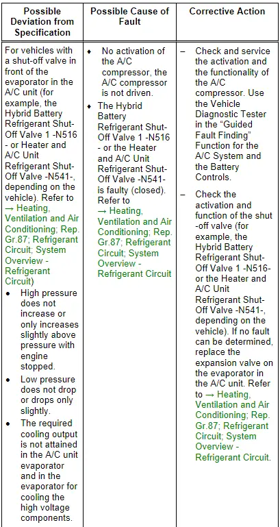 Audi Q5. Specified Values for the Refrigerant Circuit Pressures