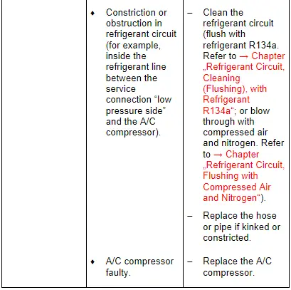 Audi Q5. Specified Values for the Refrigerant Circuit Pressures