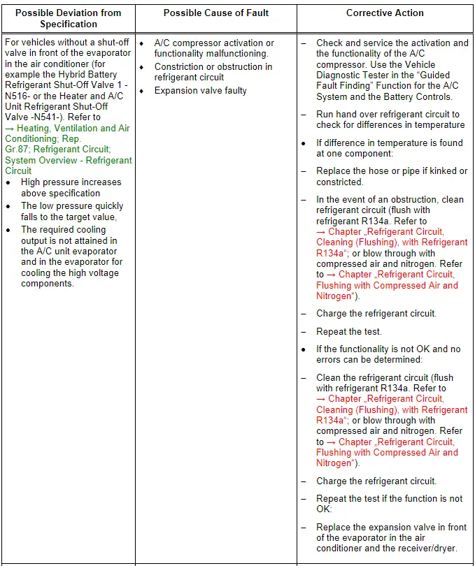 Audi Q5. Specified Values for the Refrigerant Circuit Pressures