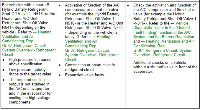 Audi Q5. Specified Values for the Refrigerant Circuit Pressures