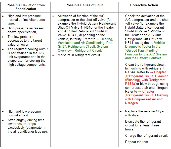 Audi Q5. Specified Values for the Refrigerant Circuit Pressures