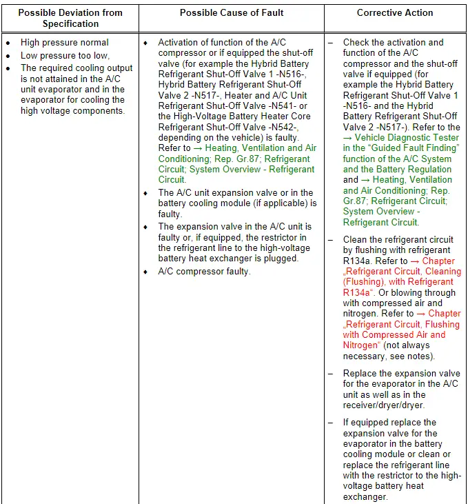 Audi Q5. Specified Values for the Refrigerant Circuit Pressures