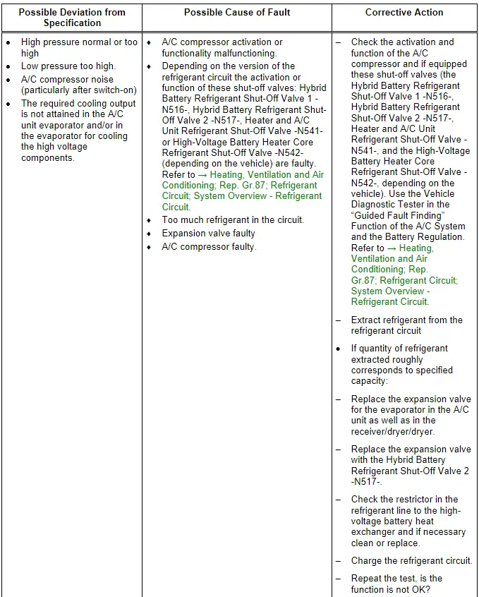 Audi Q5. Specified Values for the Refrigerant Circuit Pressures