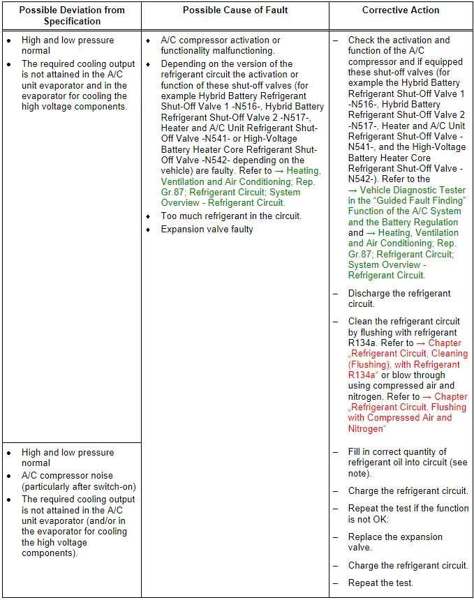 Audi Q5. Specified Values for the Refrigerant Circuit Pressures