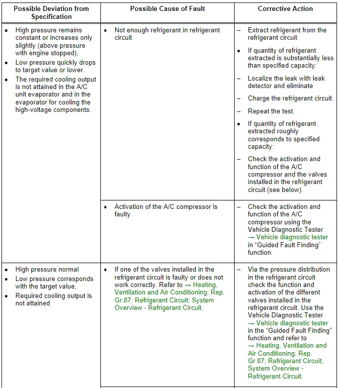 Audi Q5. Specified Values for the Refrigerant Circuit Pressures