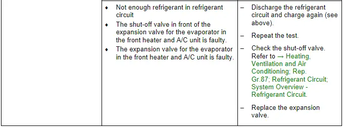 Audi Q5. Specified Values for the Refrigerant Circuit Pressures