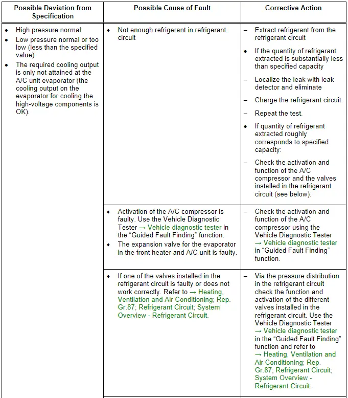 Audi Q5. Specified Values for the Refrigerant Circuit Pressures