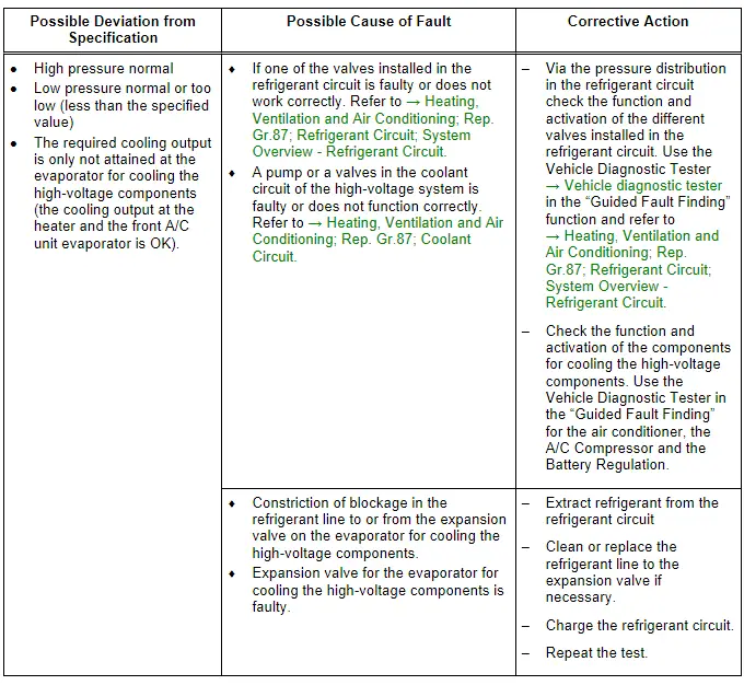 Audi Q5. Specified Values for the Refrigerant Circuit Pressures