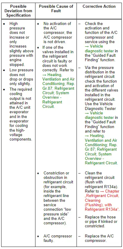 Audi Q5. Specified Values for the Refrigerant Circuit Pressures