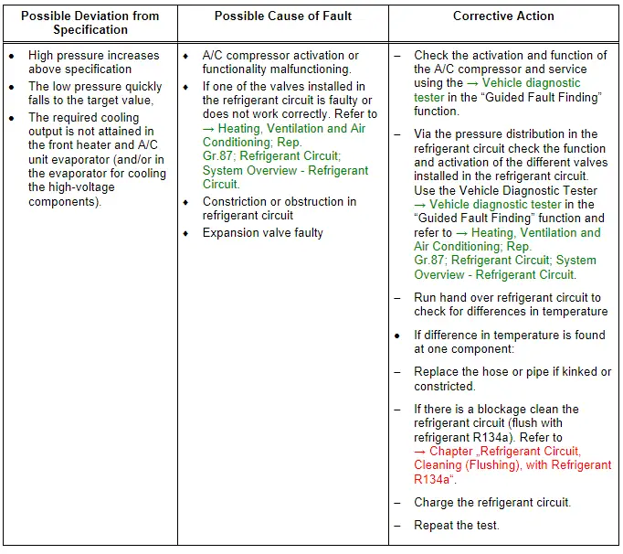 Audi Q5. Specified Values for the Refrigerant Circuit Pressures