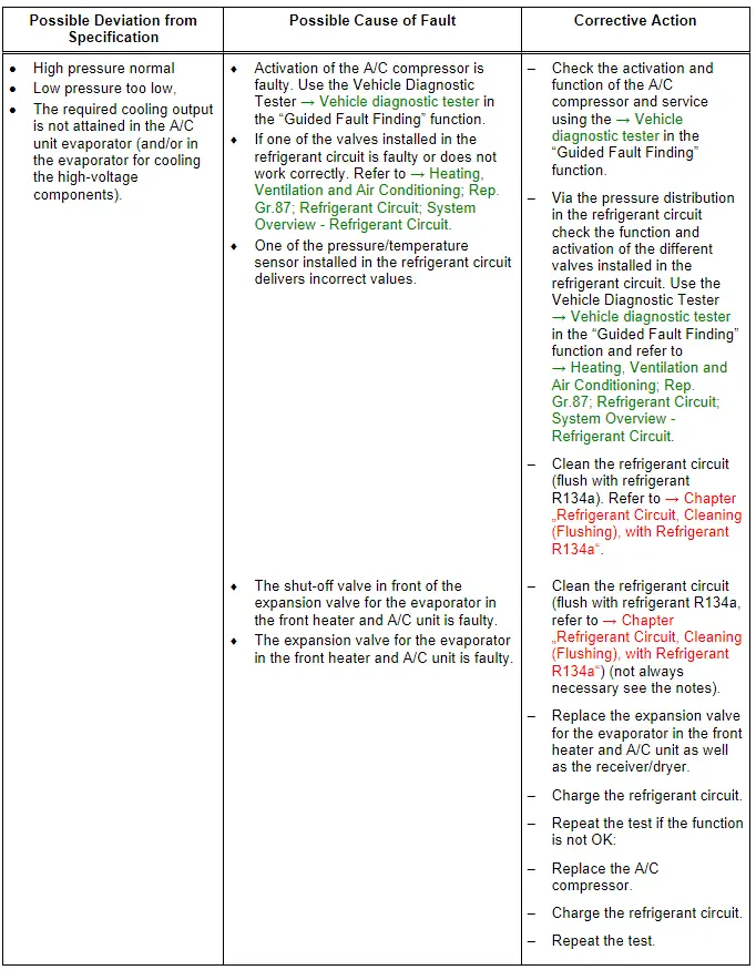 Audi Q5. Specified Values for the Refrigerant Circuit Pressures