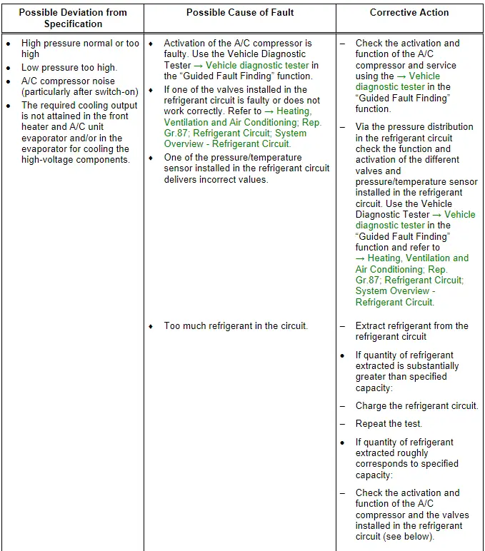 Audi Q5. Specified Values for the Refrigerant Circuit Pressures