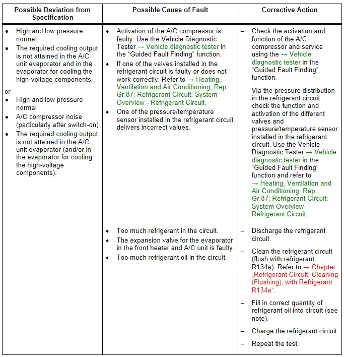 Audi Q5. Specified Values for the Refrigerant Circuit Pressures