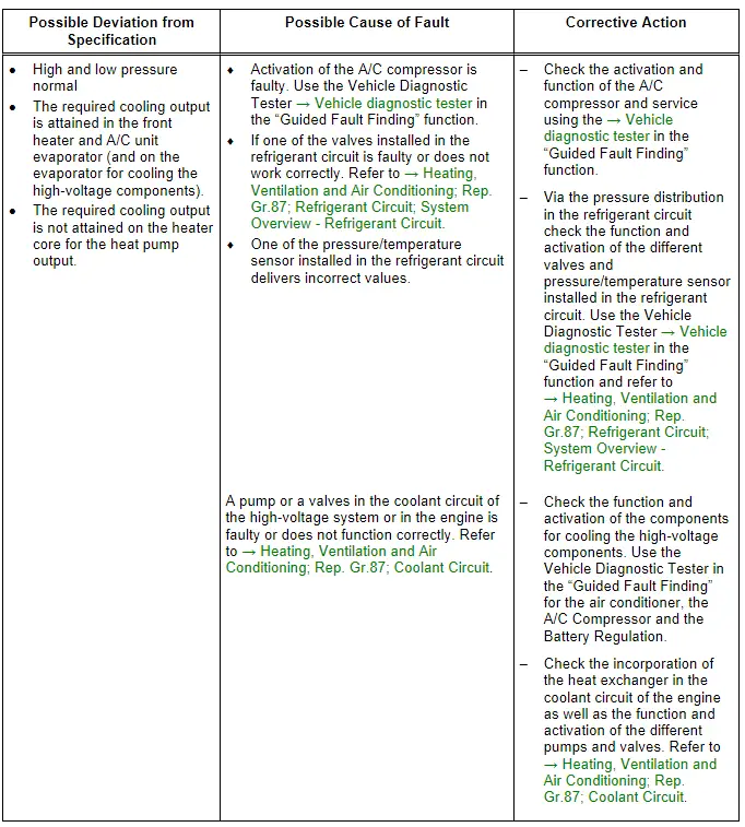 Audi Q5. Specified Values for the Refrigerant Circuit Pressures