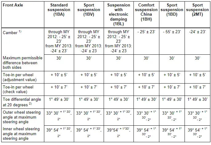 Audi Q5. Axle Alignment Specified Values