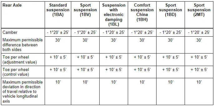 Audi Q5. Axle Alignment Specified Values