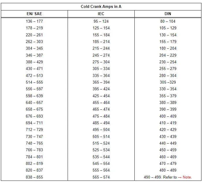 Audi Q5. Cold Crank Amps Table