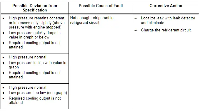 Audi Q5. Specified Values for the Refrigerant Circuit Pressures