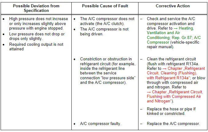 Audi Q5. Specified Values for the Refrigerant Circuit Pressures