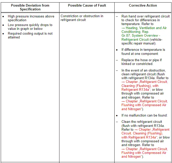 Audi Q5. Specified Values for the Refrigerant Circuit Pressures