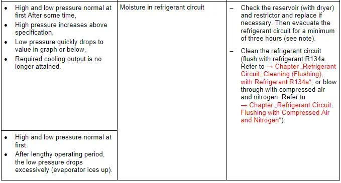 Audi Q5. Specified Values for the Refrigerant Circuit Pressures