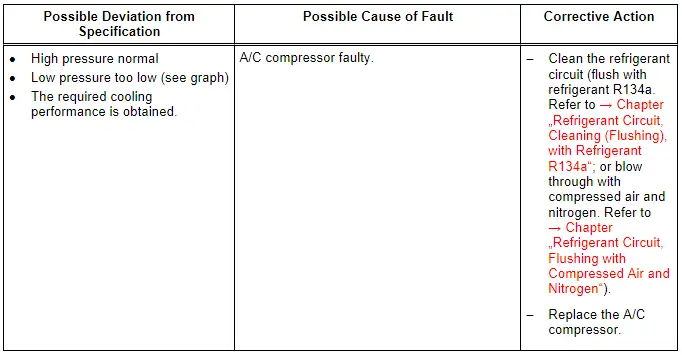 Audi Q5. Specified Values for the Refrigerant Circuit Pressures