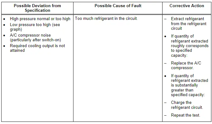 Audi Q5. Specified Values for the Refrigerant Circuit Pressures