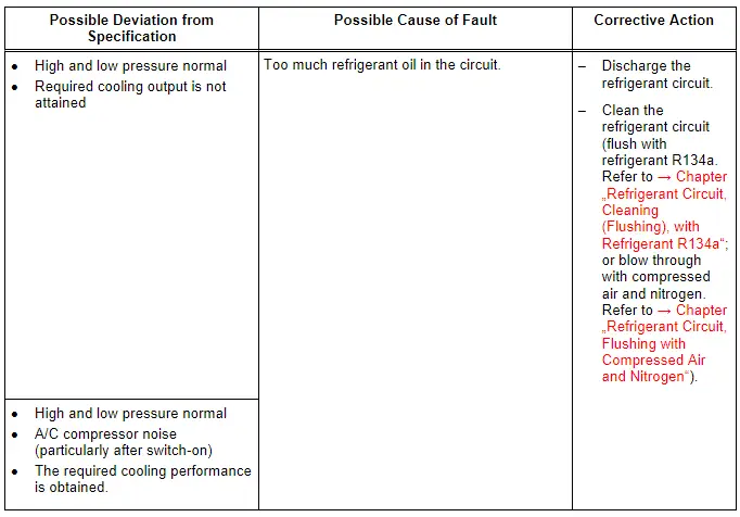 Audi Q5. Specified Values for the Refrigerant Circuit Pressures