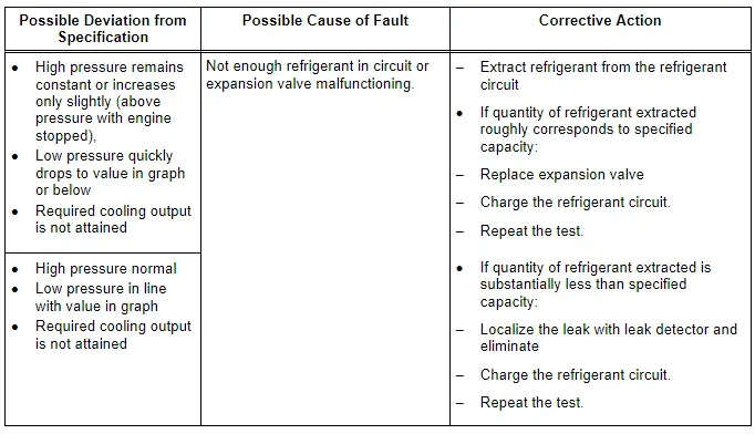 Audi Q5. Specified Values for the Refrigerant Circuit Pressures