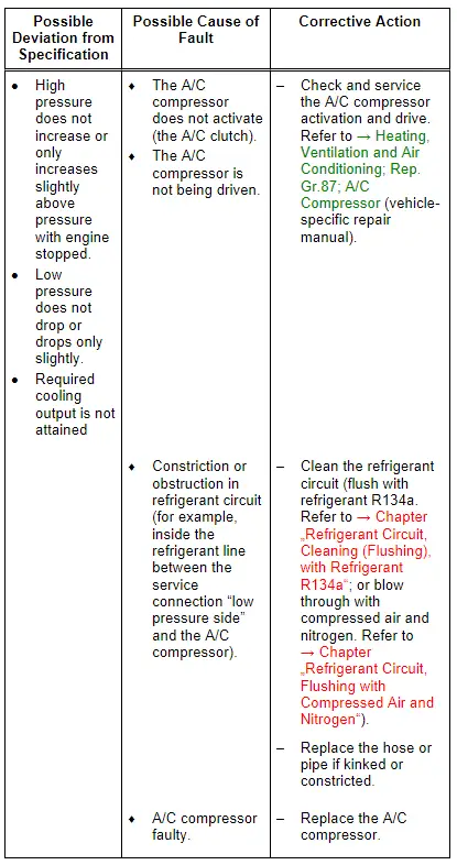 Audi Q5. Specified Values for the Refrigerant Circuit Pressures