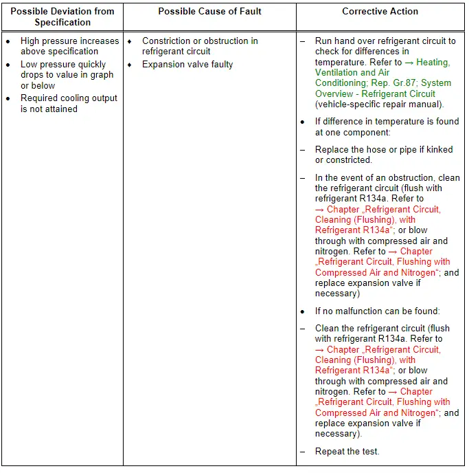 Audi Q5. Specified Values for the Refrigerant Circuit Pressures