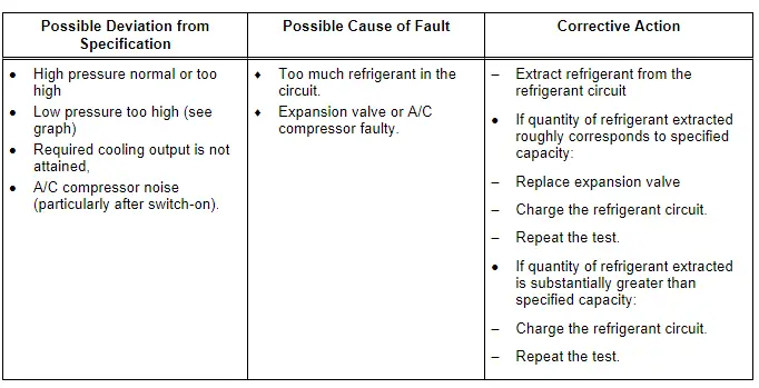 Audi Q5. Specified Values for the Refrigerant Circuit Pressures