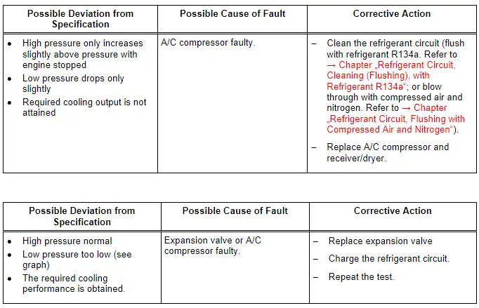 Audi Q5. Specified Values for the Refrigerant Circuit Pressures